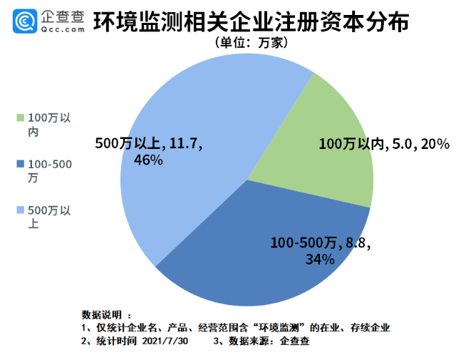 上半年新增环境监测企业5万家 同比增长72.4%- 上半年新增环境监测企业5万家 同比增长72.4%-