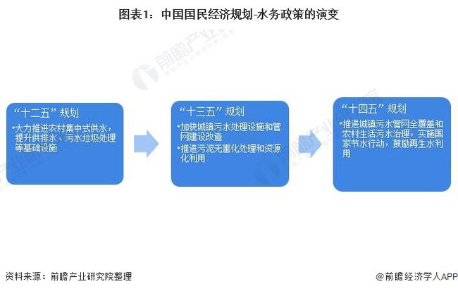 2021年中国及31省市水务行业政策汇总及解读(全) “十四五”期间将加快污水资源化利用- 2021年中国及31省市水务行业政策汇总及解读(全) “十四五”期间将加快污水资源化利用-