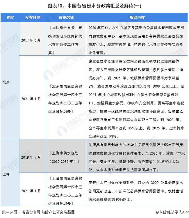 2021年中国及31省市水务行业政策汇总及解读(全) “十四五”期间将加快污水资源化利用- 2021年中国及31省市水务行业政策汇总及解读(全) “十四五”期间将加快污水资源化利用-
