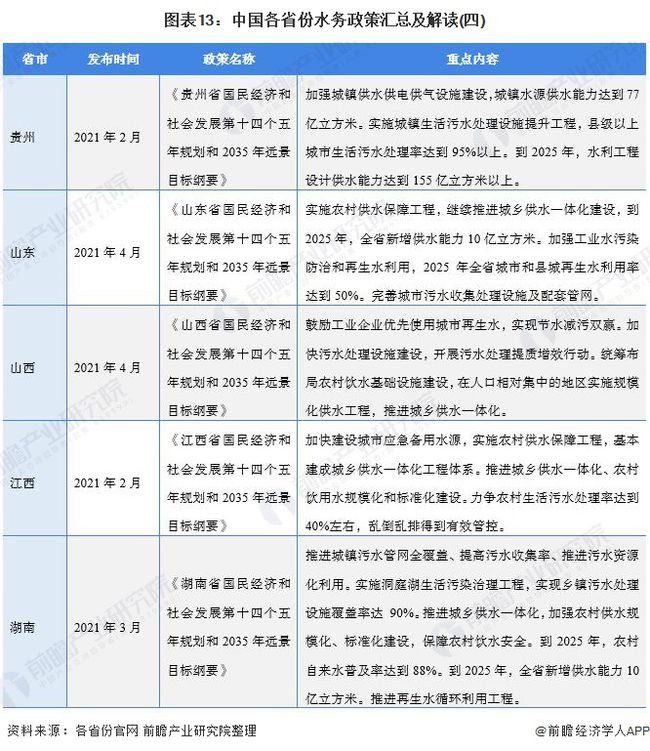 2021年中国及31省市水务行业政策汇总及解读(全) “十四五”期间将加快污水资源化利用- 2021年中国及31省市水务行业政策汇总及解读(全) “十四五”期间将加快污水资源化利用-