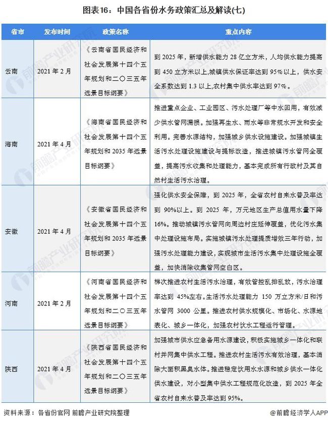 2021年中国及31省市水务行业政策汇总及解读(全) “十四五”期间将加快污水资源化利用- 2021年中国及31省市水务行业政策汇总及解读(全) “十四五”期间将加快污水资源化利用-