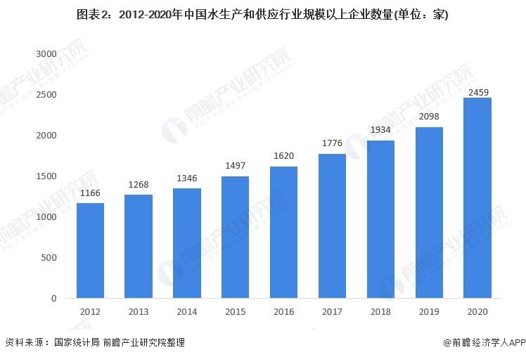 2021年中国水务行业市场现状及发展趋势分析 水务行业将保持稳健增长- 2021年中国水务行业市场现状及发展趋势分析 水务行业将保持稳健增长-