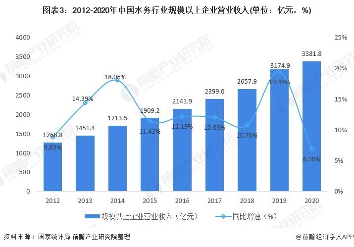 2021年中国水务行业市场现状及发展趋势分析 水务行业将保持稳健增长- 2021年中国水务行业市场现状及发展趋势分析 水务行业将保持稳健增长-