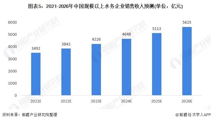2021年中国水务行业市场现状及发展趋势分析 水务行业将保持稳健增长- 2021年中国水务行业市场现状及发展趋势分析 水务行业将保持稳健增长-