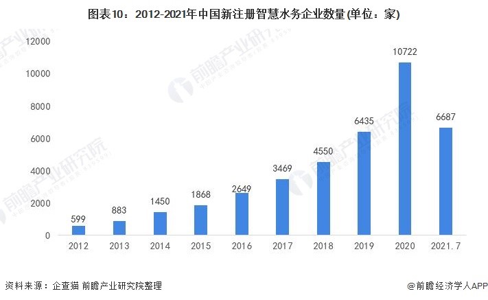 预见2021:《2021年中国智慧水务行业全景图谱》- 预见2021:《2021年中国智慧水务行业全景图谱》-