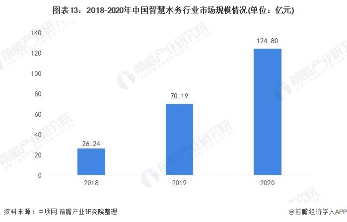 预见2021:《2021年中国智慧水务行业全景图谱》- 预见2021:《2021年中国智慧水务行业全景图谱》-