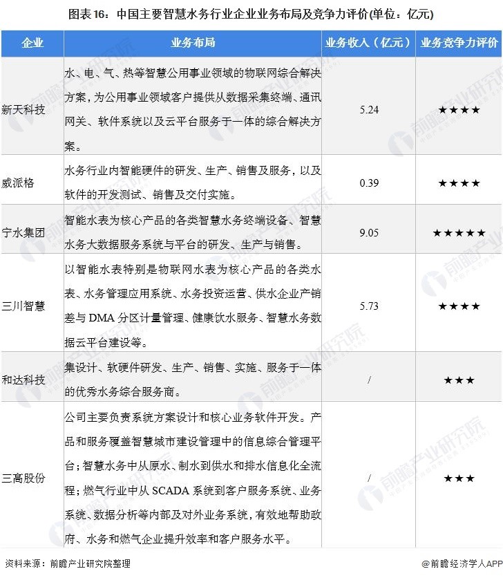 预见2021:《2021年中国智慧水务行业全景图谱》- 预见2021:《2021年中国智慧水务行业全景图谱》-