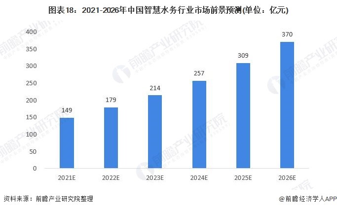 预见2021:《2021年中国智慧水务行业全景图谱》- 预见2021:《2021年中国智慧水务行业全景图谱》-