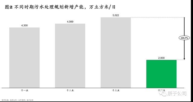 “十四五”规划污水处理新增产能下降60%,相关企业路在何方?- “十四五”规划污水处理新增产能下降60%,相关企业路在何方?-