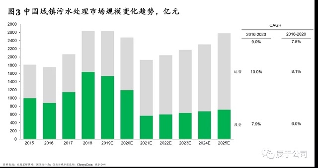 “十四五”规划污水处理新增产能下降60%,相关企业路在何方?- “十四五”规划污水处理新增产能下降60%,相关企业路在何方?-