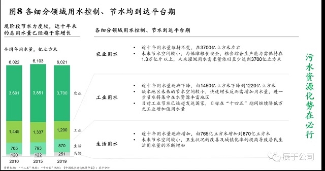 “十四五”规划污水处理新增产能下降60%,相关企业路在何方?- “十四五”规划污水处理新增产能下降60%,相关企业路在何方?-
