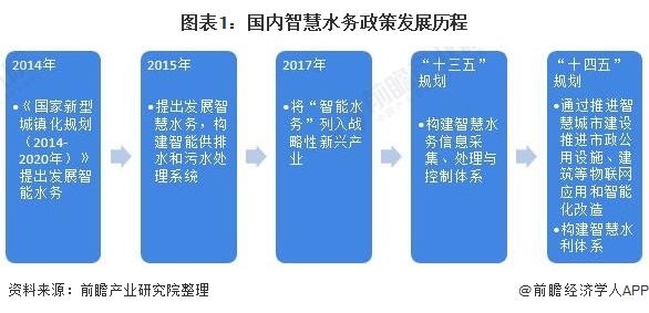 2021年中国智慧水务行业市场现状与发展趋势分析- 2021年中国智慧水务行业市场现状与发展趋势分析-