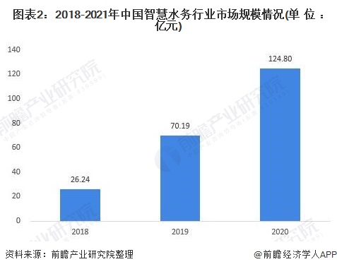 2021年中国智慧水务行业市场现状与发展趋势分析- 2021年中国智慧水务行业市场现状与发展趋势分析-
