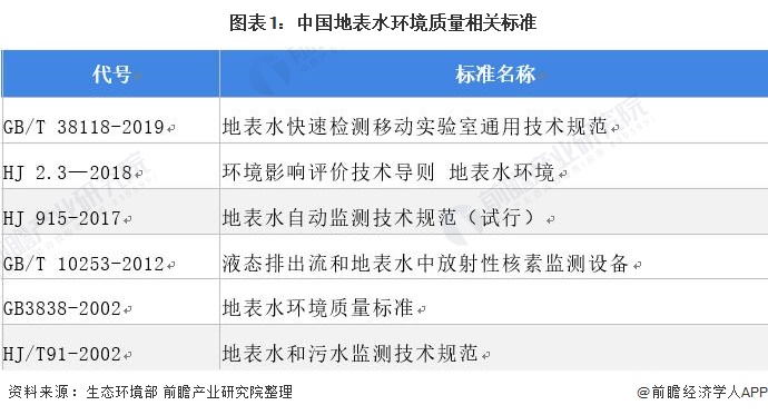 2021年中国地表水监测仪器行业市场现状及发展前景分析- 2021年中国地表水监测仪器行业市场现状及发展前景分析-
