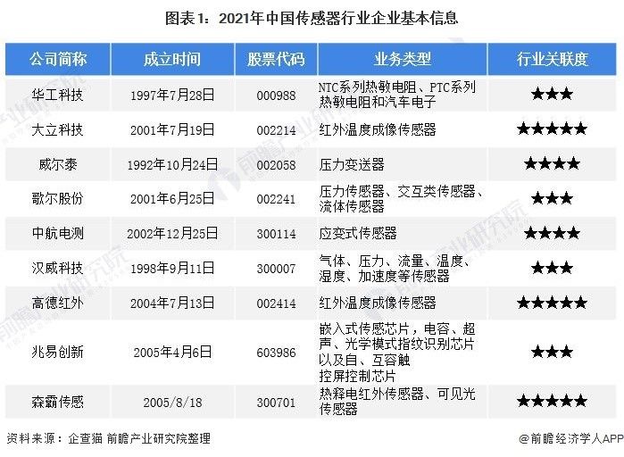 洞察2021:中国传感器行业竞争格局及市场份额(附市场集中度、企业竞争力评价等)- 洞察2021:中国传感器行业竞争格局及市场份额(附市场集中度、企业竞争力评价等)-