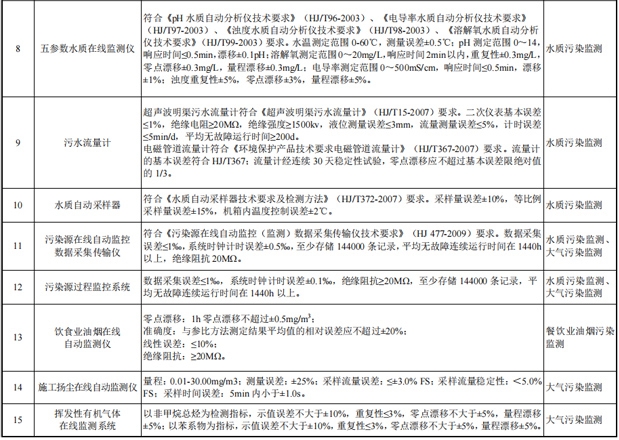 《环境保护综合名录(2021年版)》发布 涉及环保重点设备79项