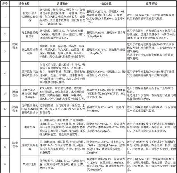 《环境保护综合名录(2021年版)》发布 涉及环保重点设备79项