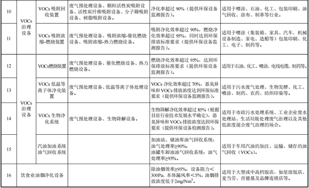 《环境保护综合名录(2021年版)》发布 涉及环保重点设备79项