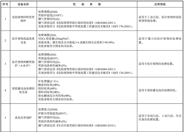 《环境保护综合名录(2021年版)》发布 涉及环保重点设备79项