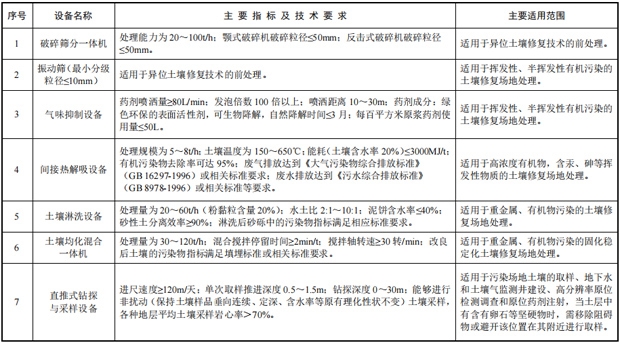 《环境保护综合名录(2021年版)》发布 涉及环保重点设备79项