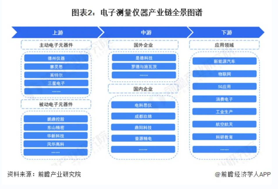 收藏!2022年中国电子测量仪器产业深度分析报告- 收藏!2022年中国电子测量仪器产业深度分析报告-