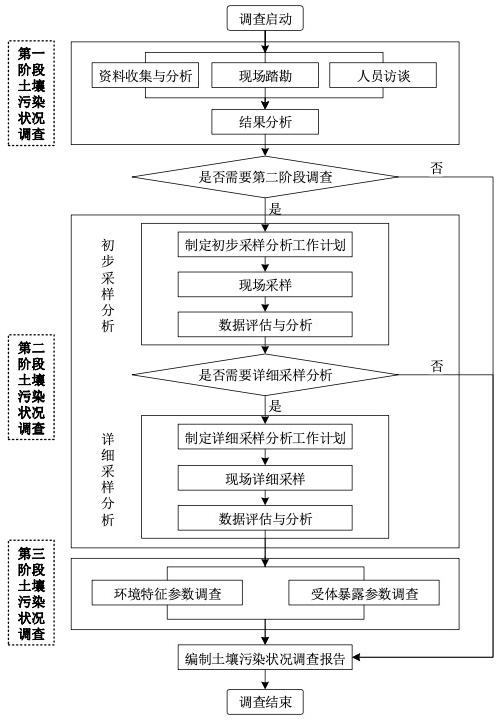 知识干货 | 如何进行土壤污染状况调查?什么情况下需要进行调查?- 知识干货 | 如何进行土壤污染状况调查?什么情况下需要进行调查?-