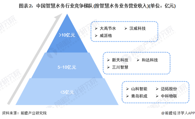 智慧水务市场规模增速迅猛,还有很大空间可开发- 智慧水务市场规模增速迅猛,还有很大空间可开发-