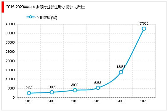 智慧水务市场规模增速迅猛,还有很大空间可开发- 智慧水务市场规模增速迅猛,还有很大空间可开发-