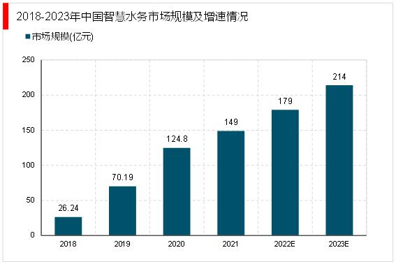 智慧水务市场规模增速迅猛,还有很大空间可开发- 智慧水务市场规模增速迅猛,还有很大空间可开发-