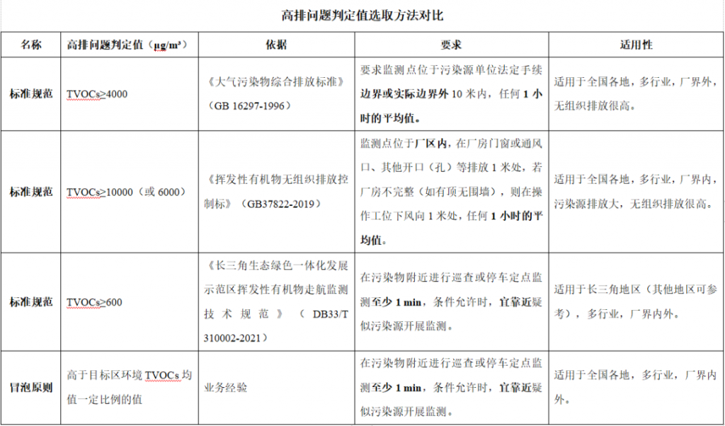 vocs走航溯源监测,如何科学判定vocs超标/高排点位?- vocs走航溯源监测,如何科学判定vocs超标/高排点位?-