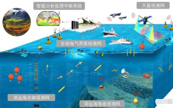 院士撰文:我国海洋监测仪器仍在“卡脖子”- 院士撰文:我国海洋监测仪器仍在“卡脖子”-