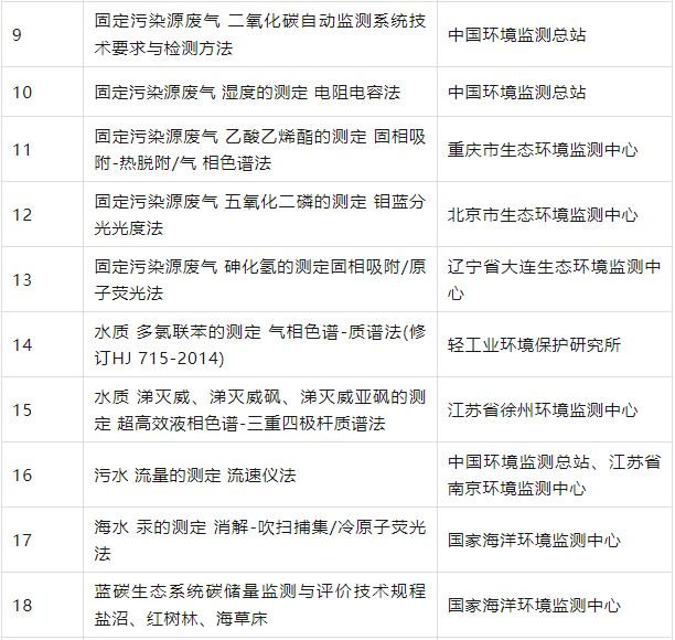 2023年重大环境项目清单发布,涉及哪些仪器仪表展业内环境监测仪器?- 2023年重大环境项目清单发布,涉及哪些仪器仪表展业内环境监测仪器?-