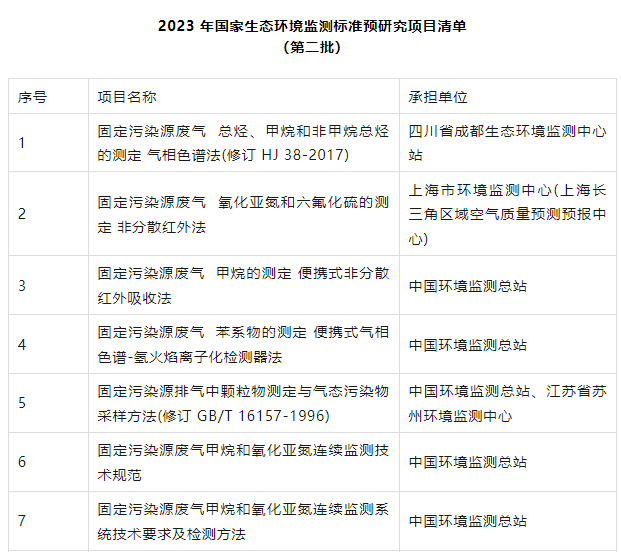 2023年重大环境项目清单发布,涉及哪些仪器仪表展业内环境监测仪器?- 2023年重大环境项目清单发布,涉及哪些仪器仪表展业内环境监测仪器?-