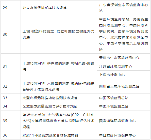 2023年重大环境项目清单发布,涉及哪些仪器仪表展业内环境监测仪器?- 2023年重大环境项目清单发布,涉及哪些仪器仪表展业内环境监测仪器?-