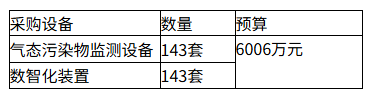 6006万,中国环境监测总站采购气态污染物监测设备- 6006万,中国环境监测总站采购气态污染物监测设备-