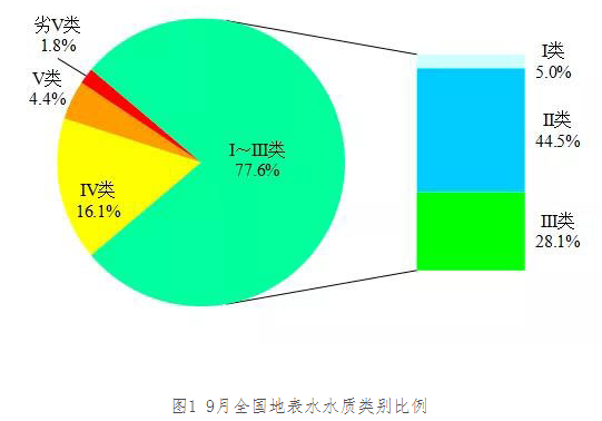 生态环境部通报2021年9月和1-9月全国地表水、环境空气质量状况