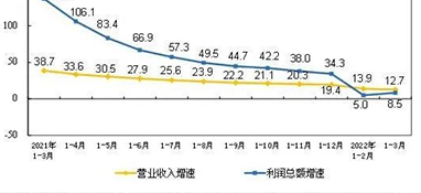1-3月份规模以上仪器仪表制造企业实现利润总额134.7亿元