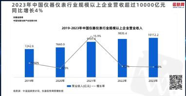 仪器仪表展|我国仪器仪表产业进入万亿元时代